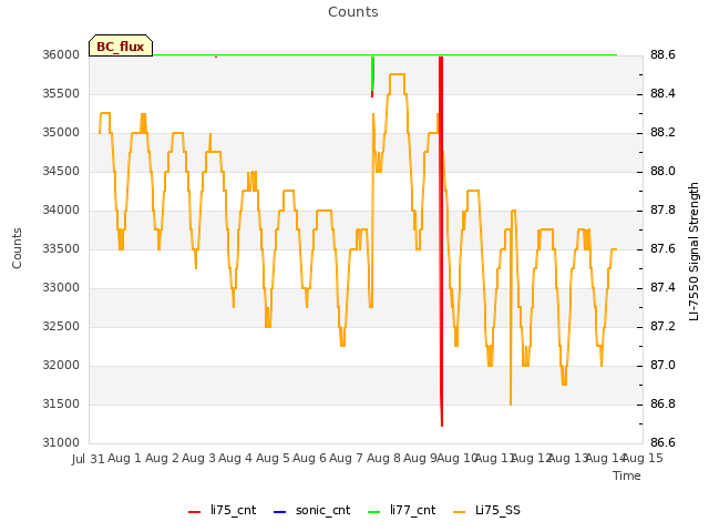 plot of Counts