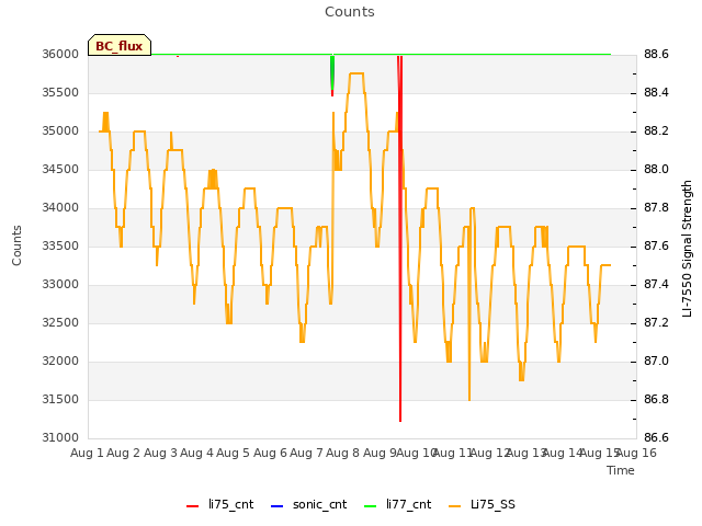 plot of Counts