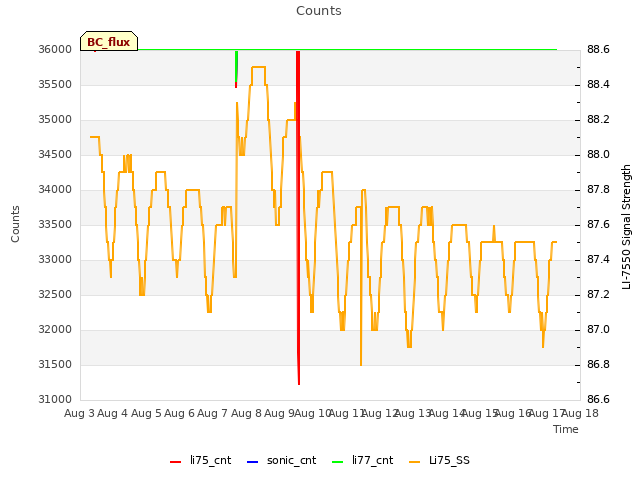 plot of Counts