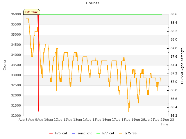 plot of Counts