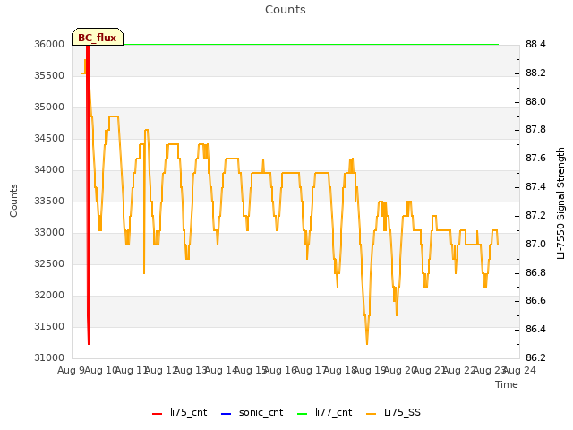 plot of Counts