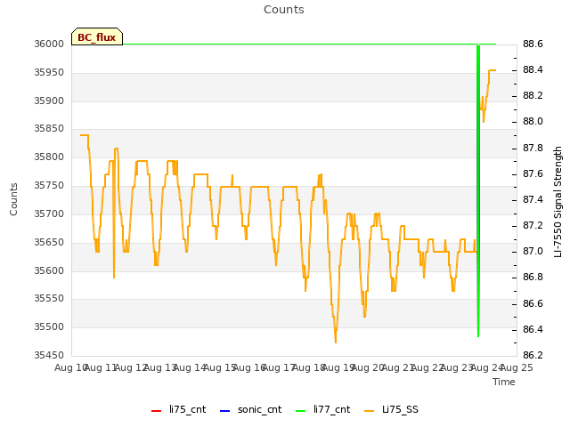 plot of Counts