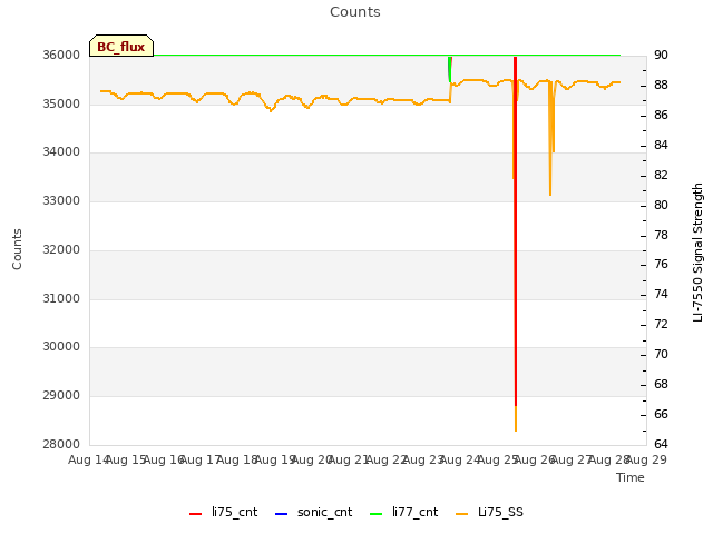 plot of Counts