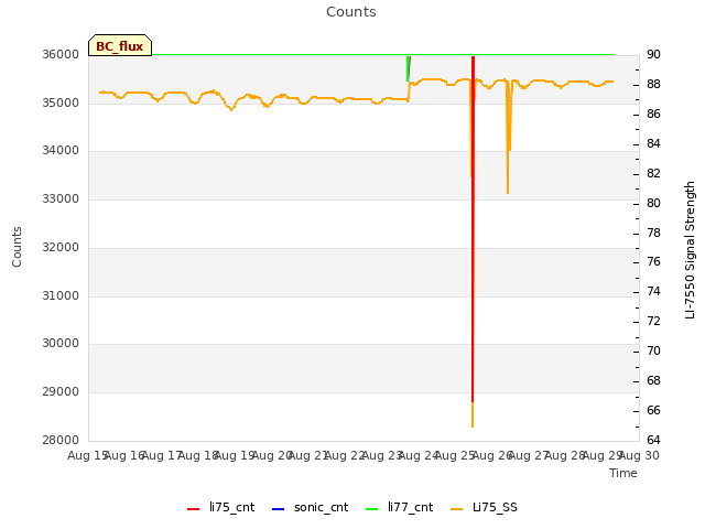 plot of Counts