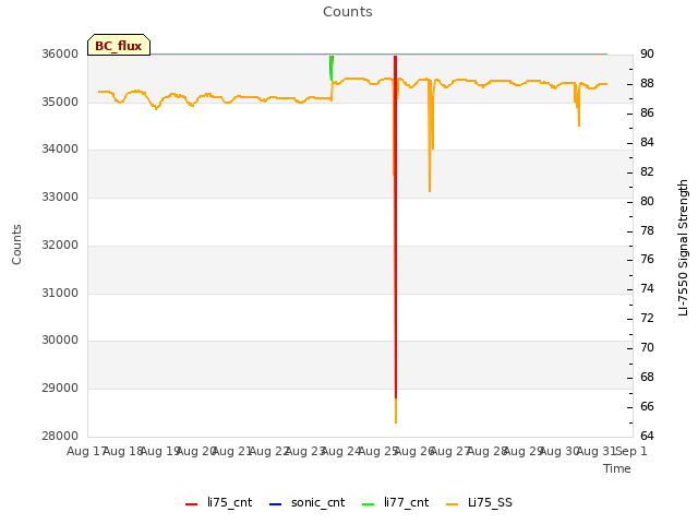 plot of Counts