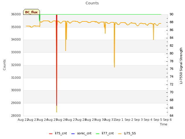 plot of Counts