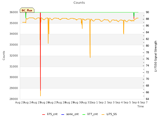 plot of Counts