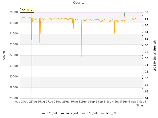 plot of Counts