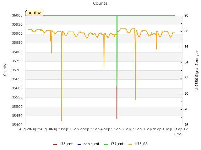 plot of Counts