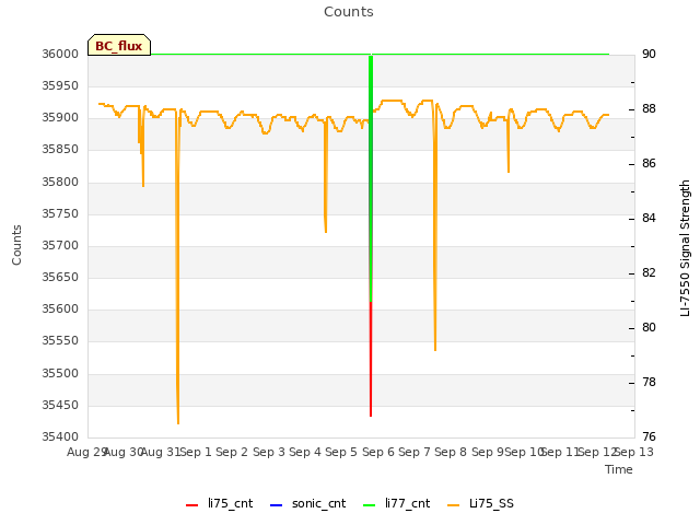 plot of Counts