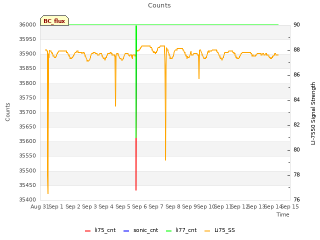 plot of Counts