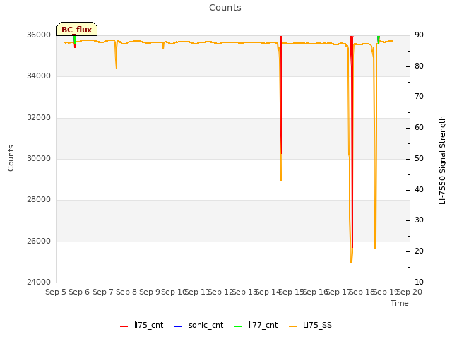 plot of Counts