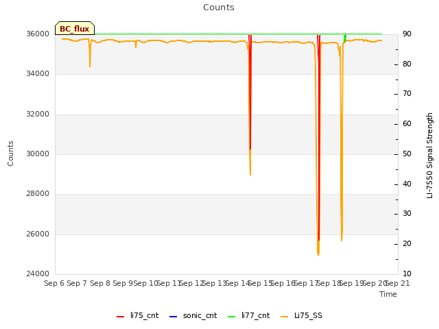 plot of Counts