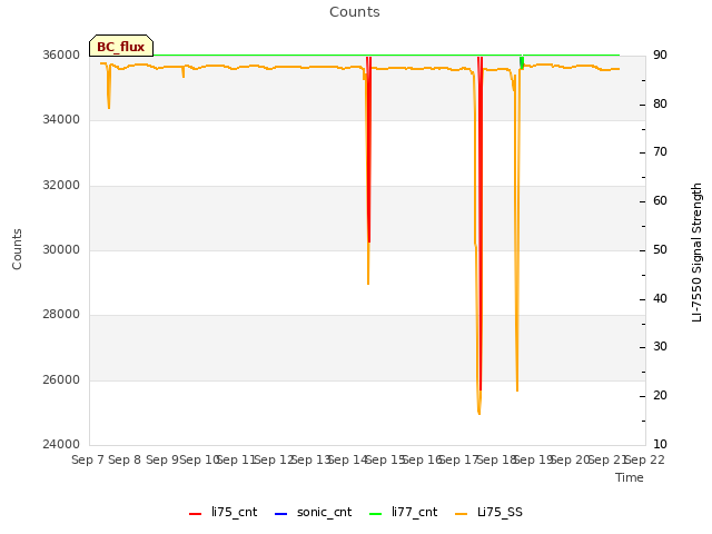 plot of Counts