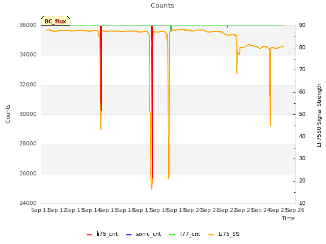 plot of Counts