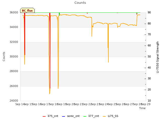 plot of Counts