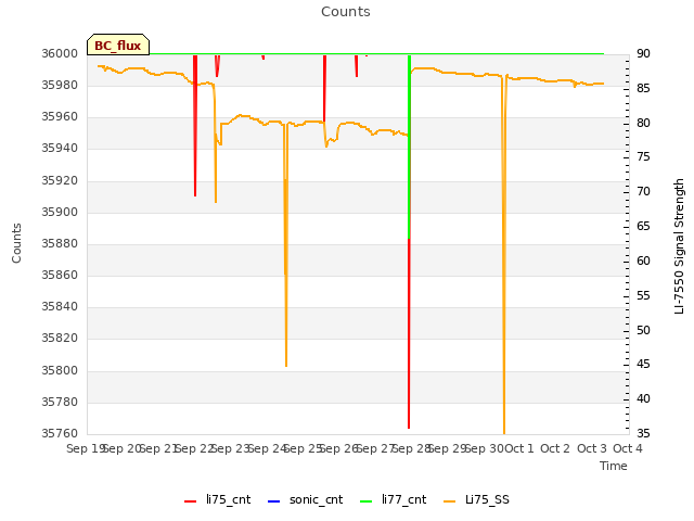 plot of Counts