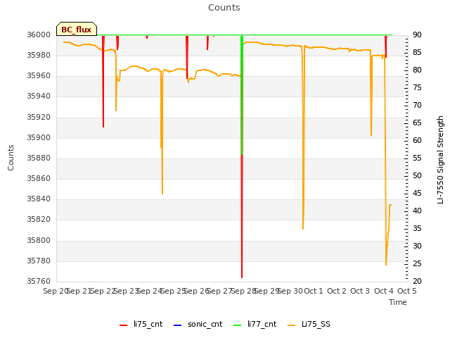 plot of Counts