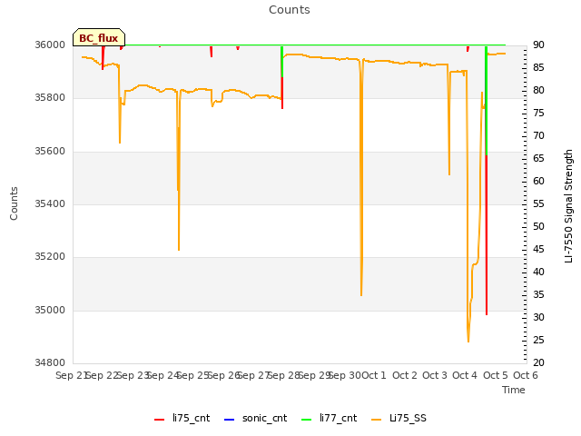 plot of Counts