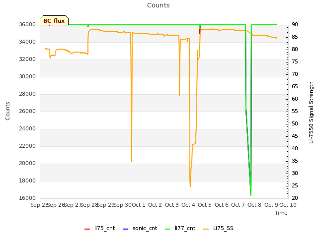 plot of Counts