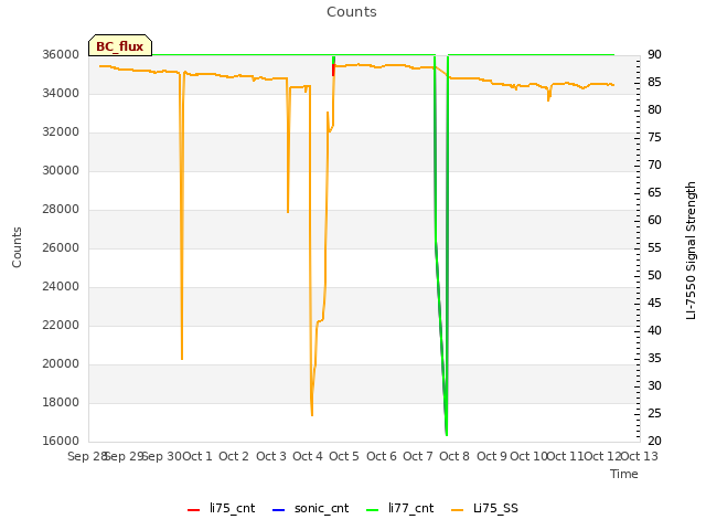 plot of Counts