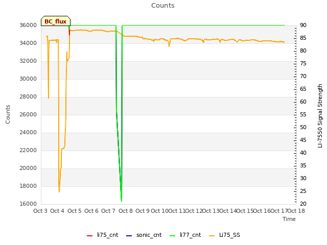plot of Counts