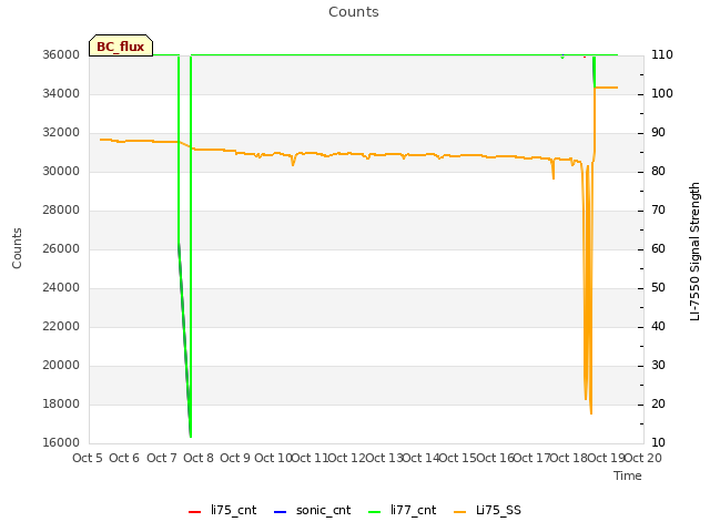 plot of Counts