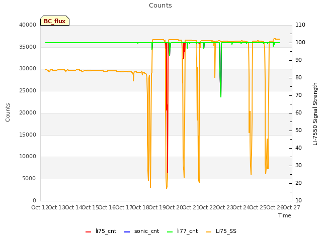 plot of Counts