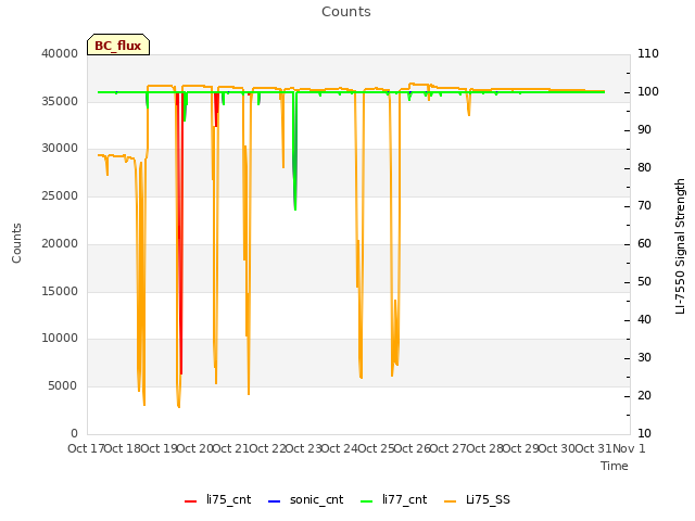 plot of Counts