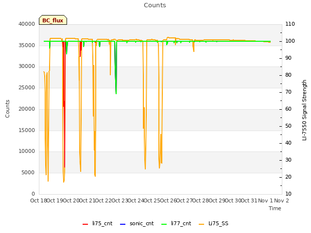 plot of Counts