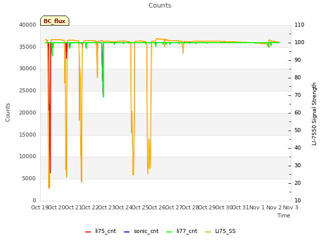 plot of Counts