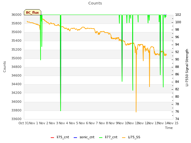 plot of Counts
