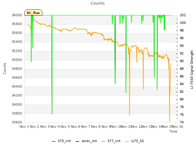 plot of Counts