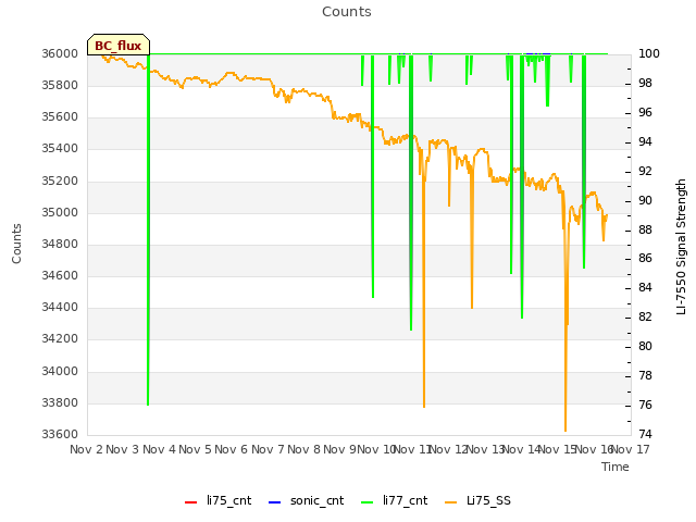 plot of Counts