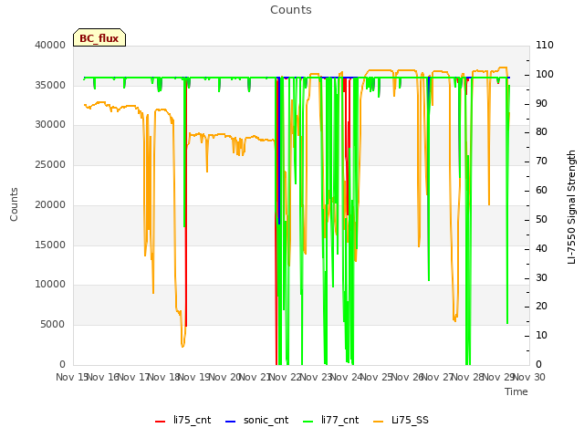 plot of Counts