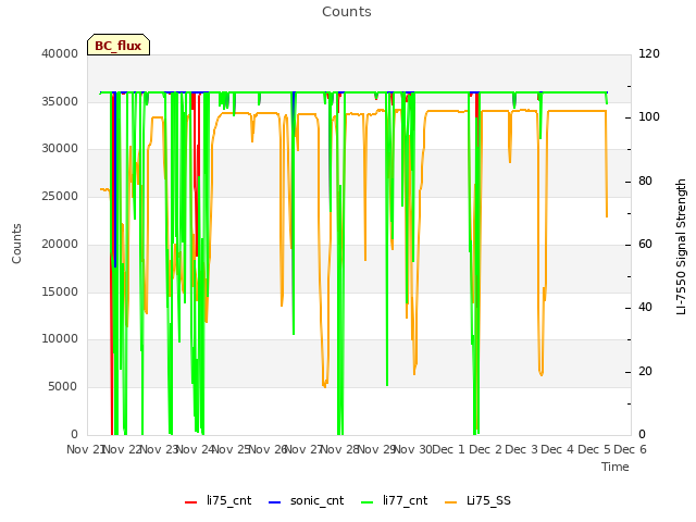 plot of Counts