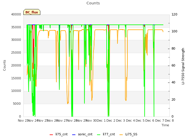 plot of Counts