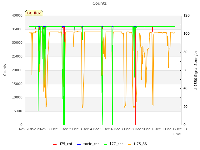 plot of Counts