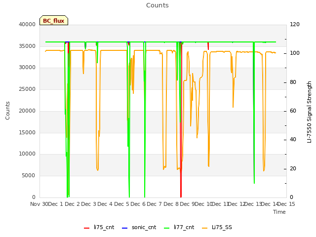 plot of Counts