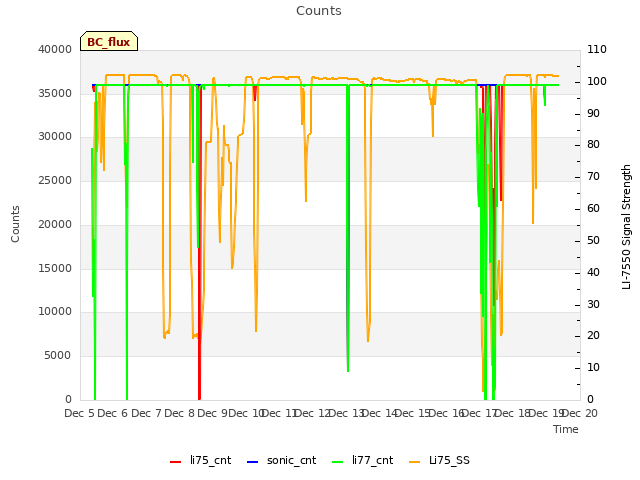 plot of Counts