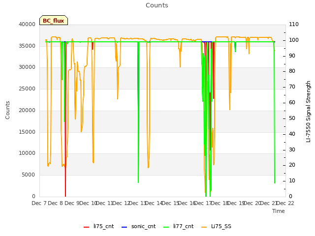 plot of Counts