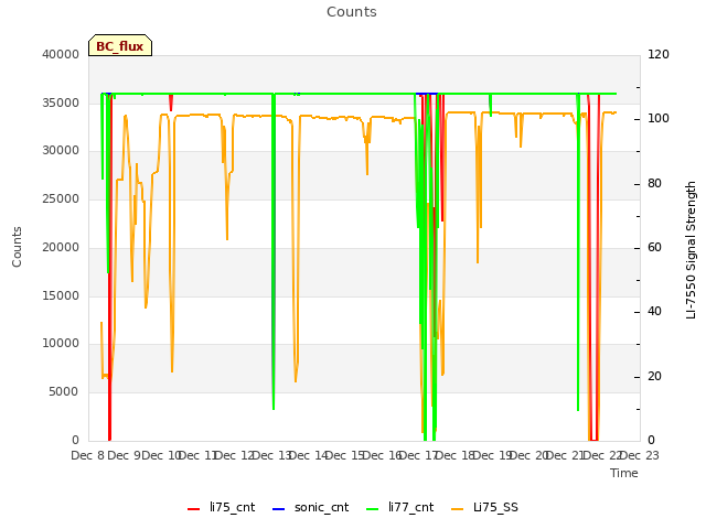 plot of Counts