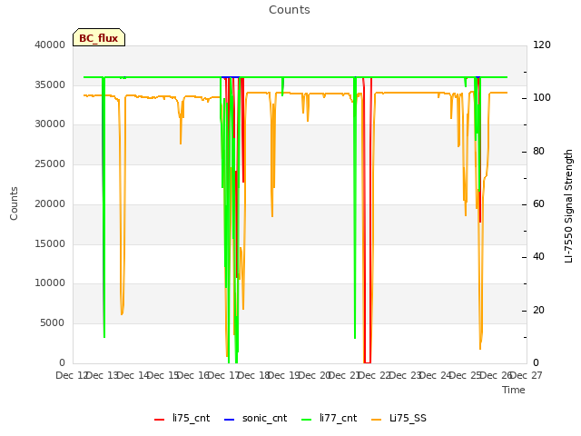 plot of Counts