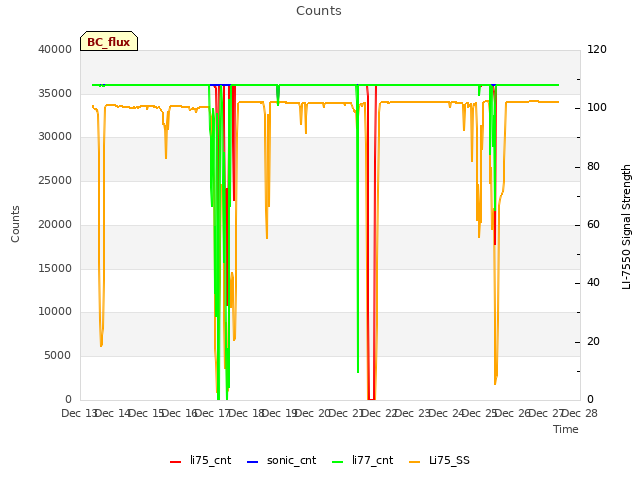 plot of Counts