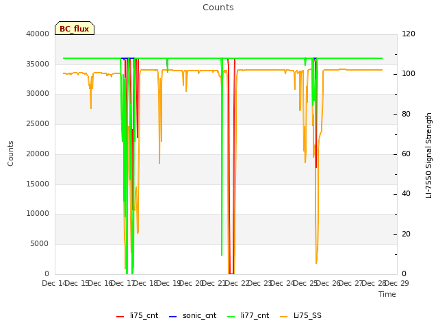 plot of Counts