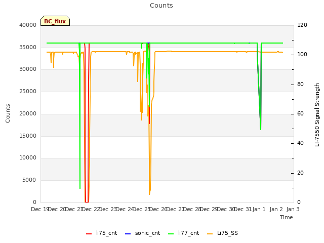 plot of Counts