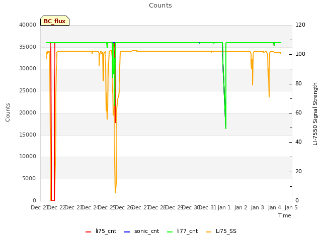 plot of Counts