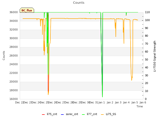 plot of Counts