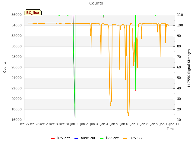 plot of Counts