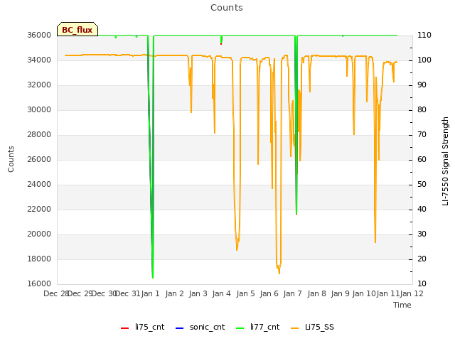 plot of Counts